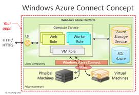 Windows Azure Hybrid connections
