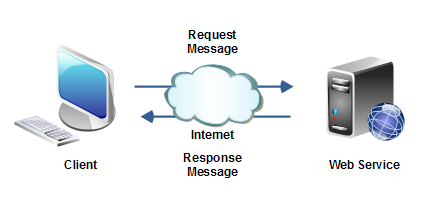 web-service-message-formats