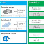 6 Challenges of working with SharePoint 2013 App Model