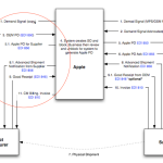 Case Study: Integrating Apple Inc. with its suppliers via X12 EDI