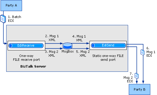 BizTalk EDI Diagram
