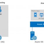 Overview of Azure App Service – PaaS