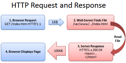 HTTP Request & Response