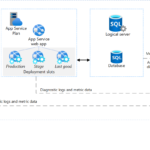Overview of Azure App Service – PaaS