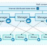 Resource Management in Docker – An Overview