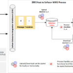 Typical WMS Integrations